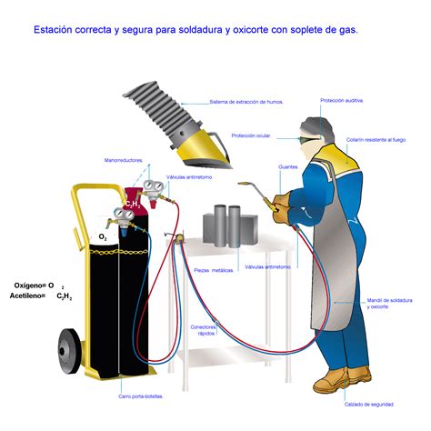 soldadura autógena y sus partes|soldadura a gas.